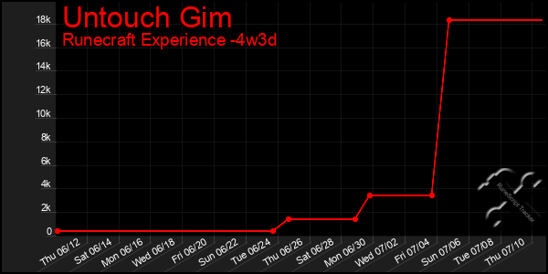Last 31 Days Graph of Untouch Gim