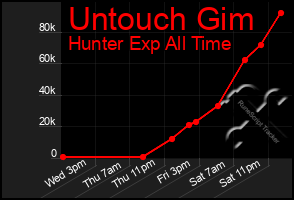 Total Graph of Untouch Gim