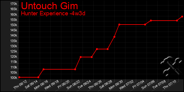 Last 31 Days Graph of Untouch Gim