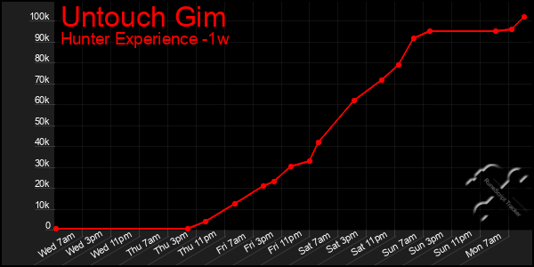 Last 7 Days Graph of Untouch Gim
