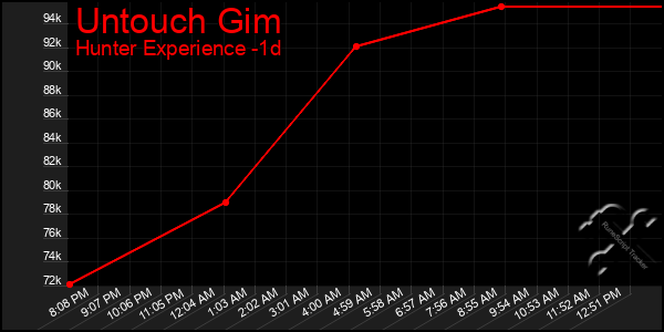 Last 24 Hours Graph of Untouch Gim