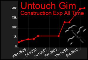 Total Graph of Untouch Gim