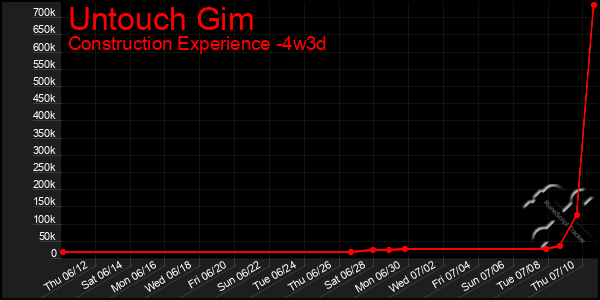 Last 31 Days Graph of Untouch Gim