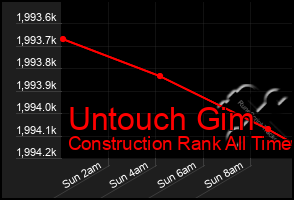 Total Graph of Untouch Gim