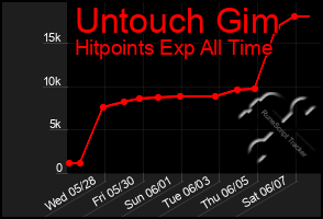 Total Graph of Untouch Gim
