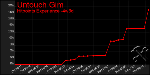 Last 31 Days Graph of Untouch Gim