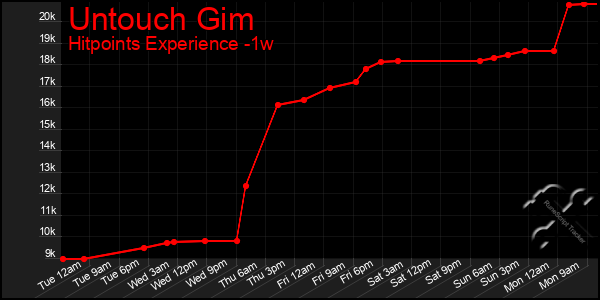 Last 7 Days Graph of Untouch Gim
