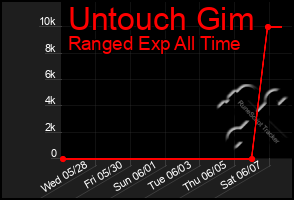 Total Graph of Untouch Gim