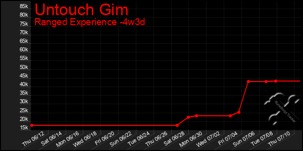 Last 31 Days Graph of Untouch Gim
