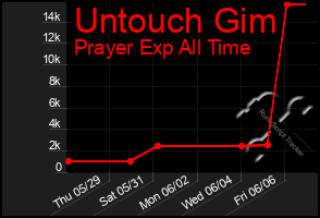 Total Graph of Untouch Gim
