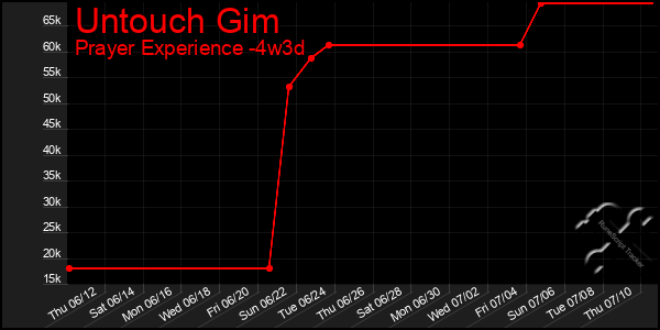 Last 31 Days Graph of Untouch Gim