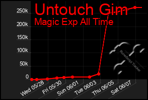 Total Graph of Untouch Gim
