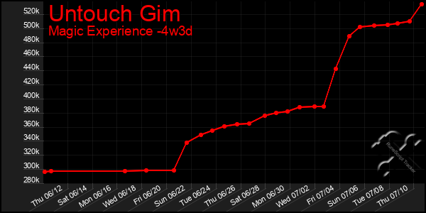 Last 31 Days Graph of Untouch Gim