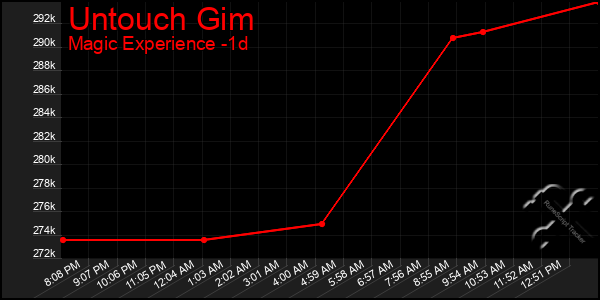 Last 24 Hours Graph of Untouch Gim