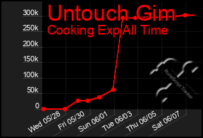 Total Graph of Untouch Gim