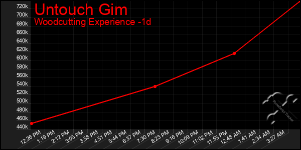 Last 24 Hours Graph of Untouch Gim