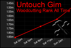 Total Graph of Untouch Gim