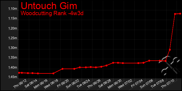 Last 31 Days Graph of Untouch Gim