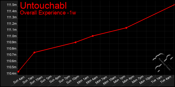 1 Week Graph of Untouchabl