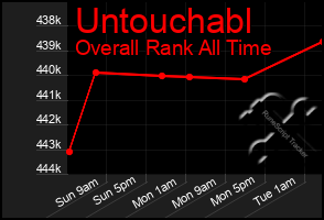 Total Graph of Untouchabl