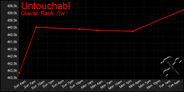 1 Week Graph of Untouchabl