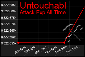 Total Graph of Untouchabl