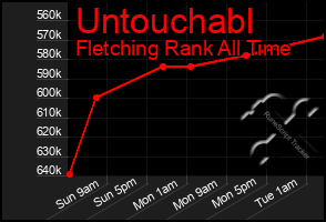 Total Graph of Untouchabl