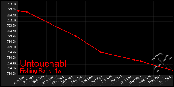 Last 7 Days Graph of Untouchabl