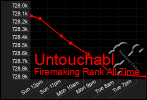 Total Graph of Untouchabl