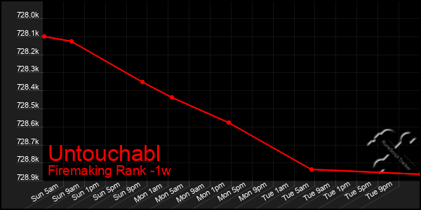 Last 7 Days Graph of Untouchabl