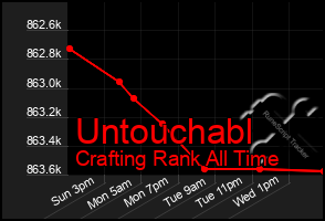 Total Graph of Untouchabl