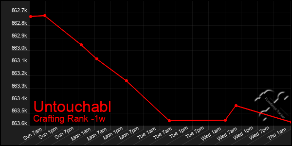 Last 7 Days Graph of Untouchabl