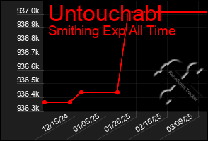 Total Graph of Untouchabl