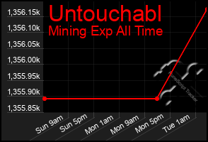 Total Graph of Untouchabl