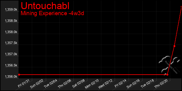 Last 31 Days Graph of Untouchabl