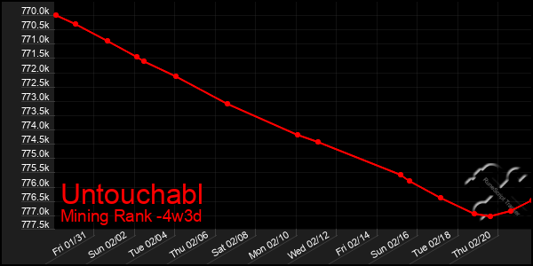 Last 31 Days Graph of Untouchabl