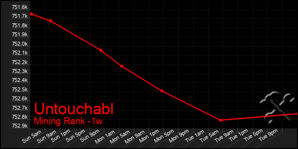 Last 7 Days Graph of Untouchabl