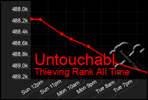 Total Graph of Untouchabl