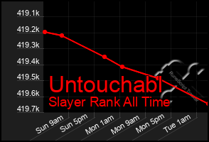 Total Graph of Untouchabl