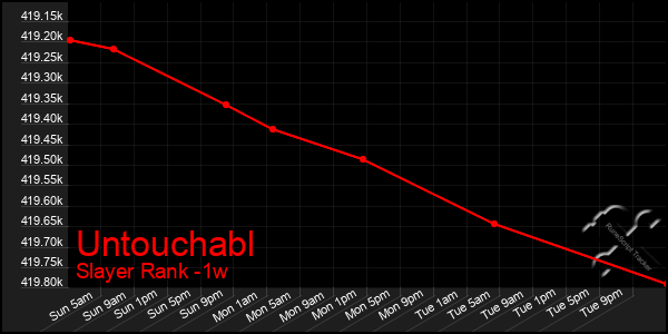 Last 7 Days Graph of Untouchabl