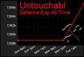 Total Graph of Untouchabl