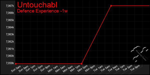 Last 7 Days Graph of Untouchabl