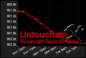 Total Graph of Untouchabl