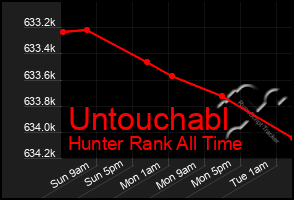 Total Graph of Untouchabl