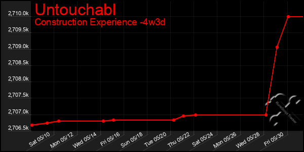 Last 31 Days Graph of Untouchabl