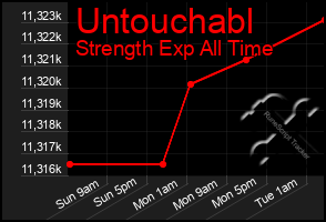 Total Graph of Untouchabl