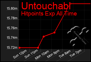 Total Graph of Untouchabl