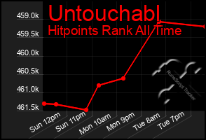 Total Graph of Untouchabl