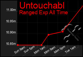 Total Graph of Untouchabl