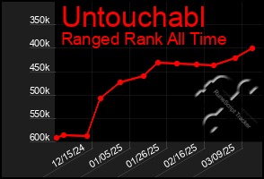 Total Graph of Untouchabl